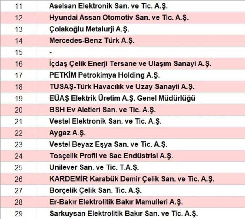 Türkiye'nin en büyük sanayi kuruluşları açıklandı