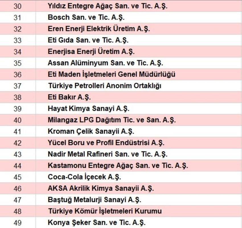Türkiye'nin en büyük sanayi kuruluşları açıklandı