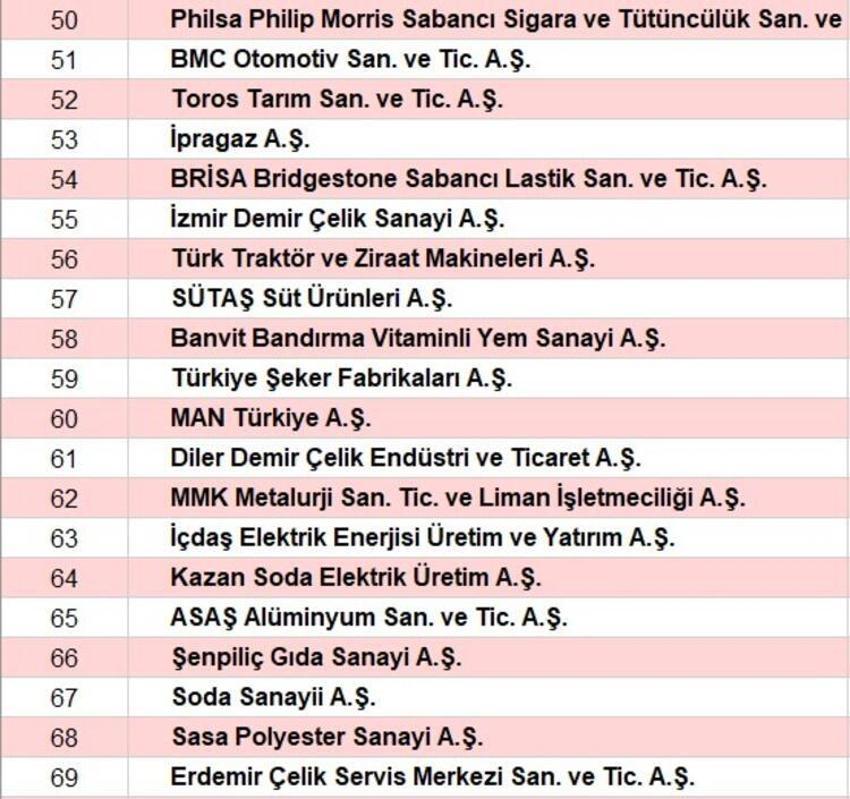 Türkiye'nin en büyük sanayi kuruluşları açıklandı