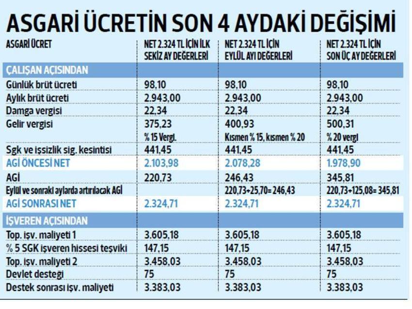 Milyonlarca çalışanı kapsıyor! 4 ayda değişti