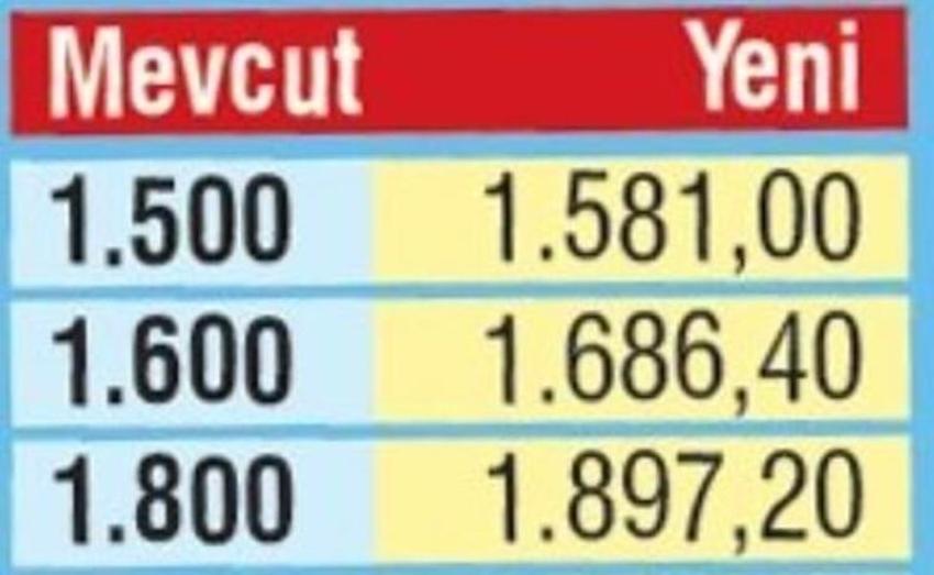 Emekliye zam! Kimin maaşı nasıl değişecek?