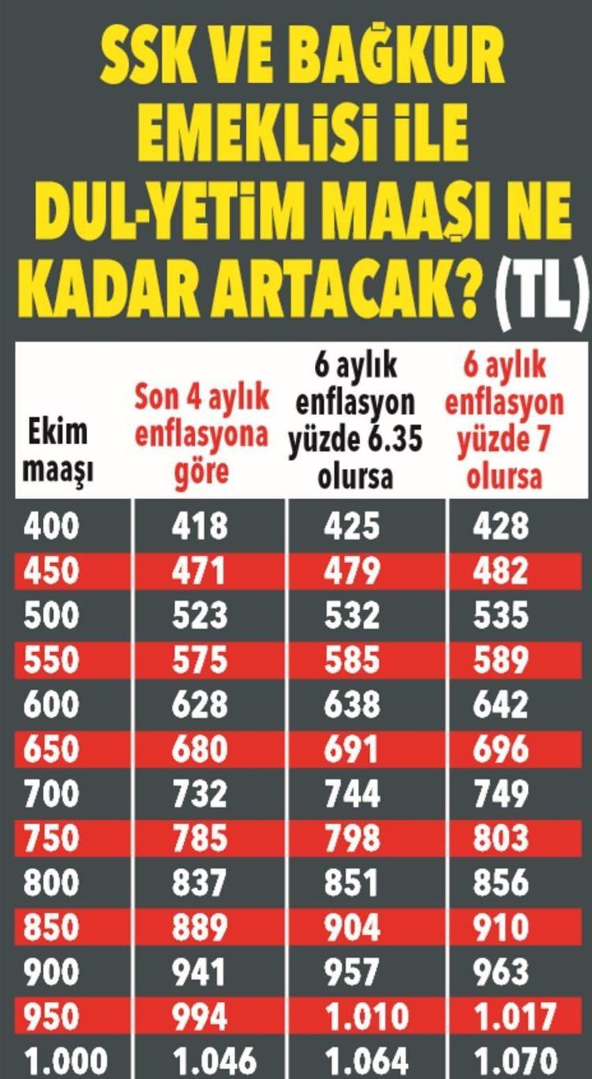 Emekli ve memura zam! 3 bin 711 lira...