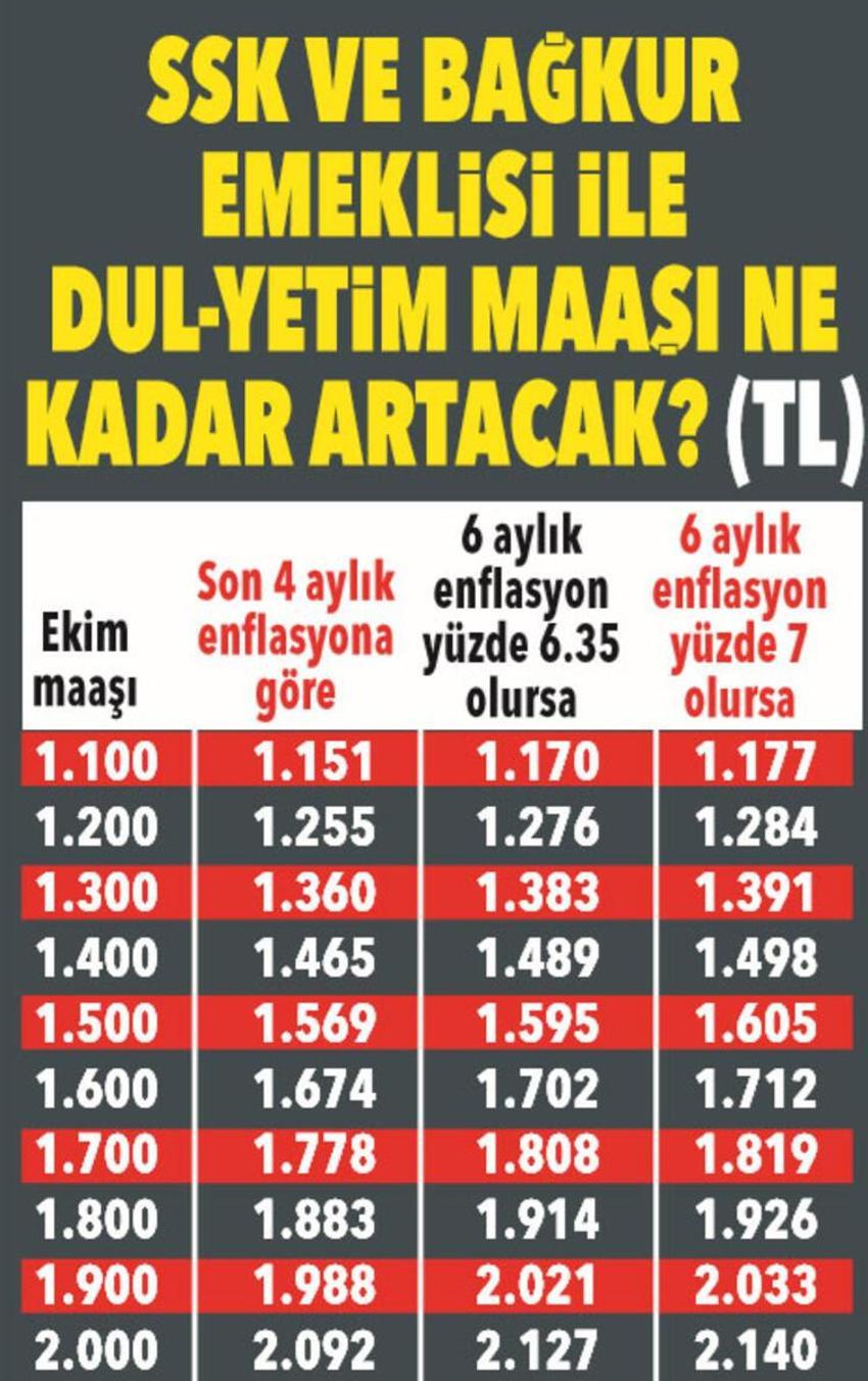 Emekli ve memura zam! 3 bin 711 lira...
