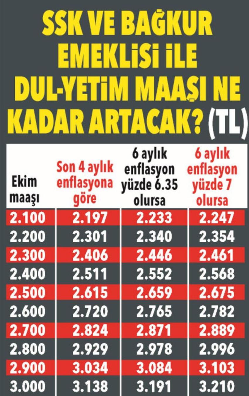 Emekli ve memura zam! 3 bin 711 lira...