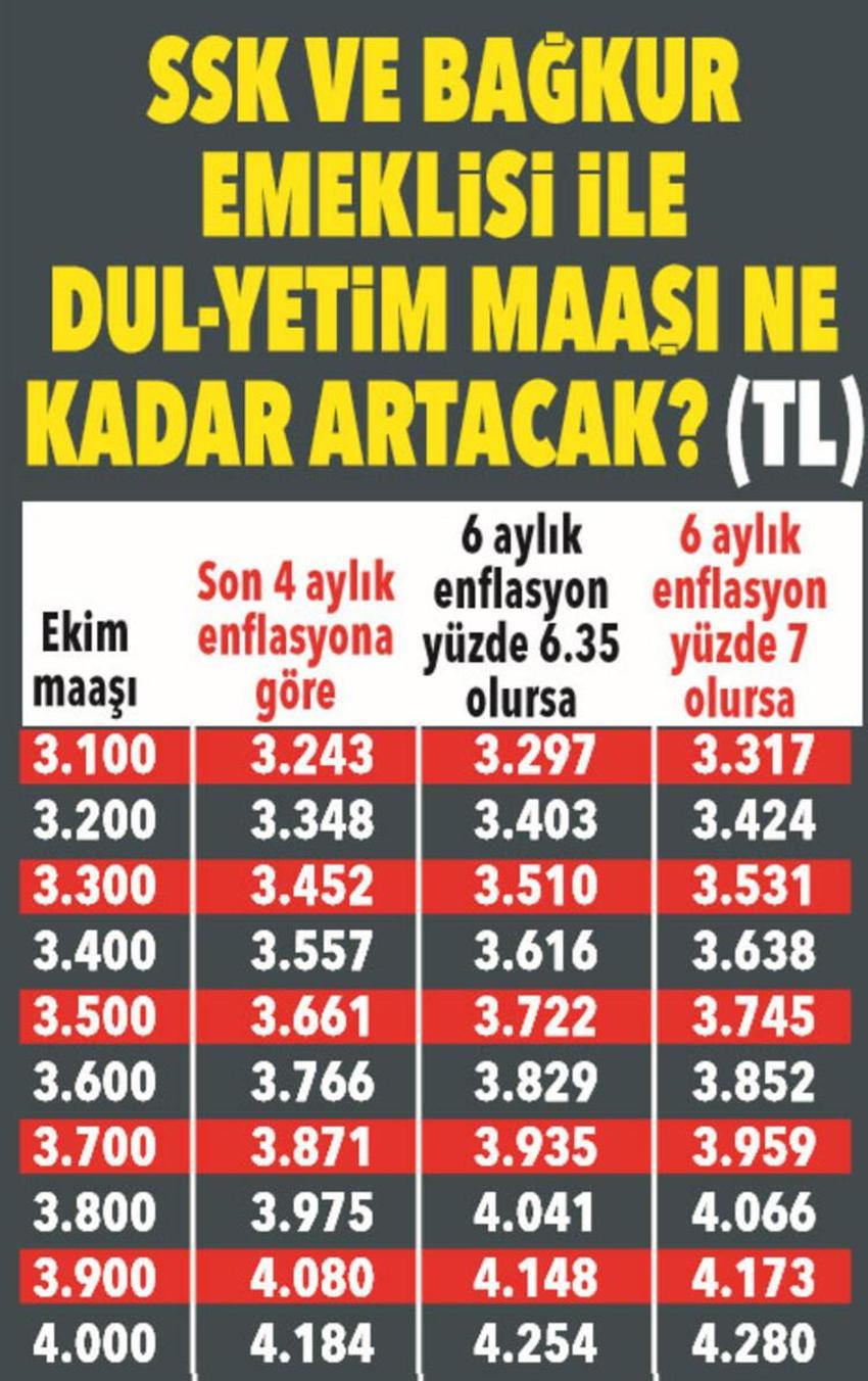 Emekli ve memura zam! 3 bin 711 lira...