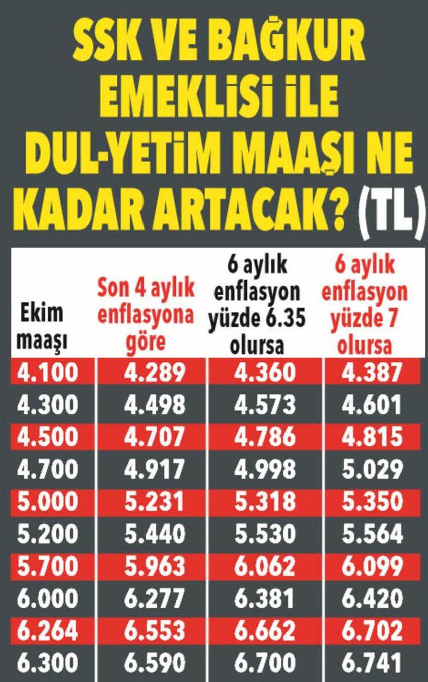 Emekli ve memura zam! 3 bin 711 lira...