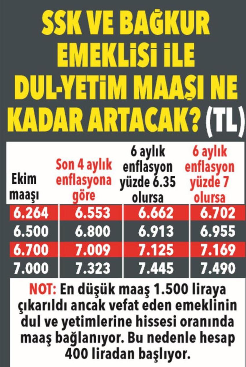 Emekli ve memura zam! 3 bin 711 lira...