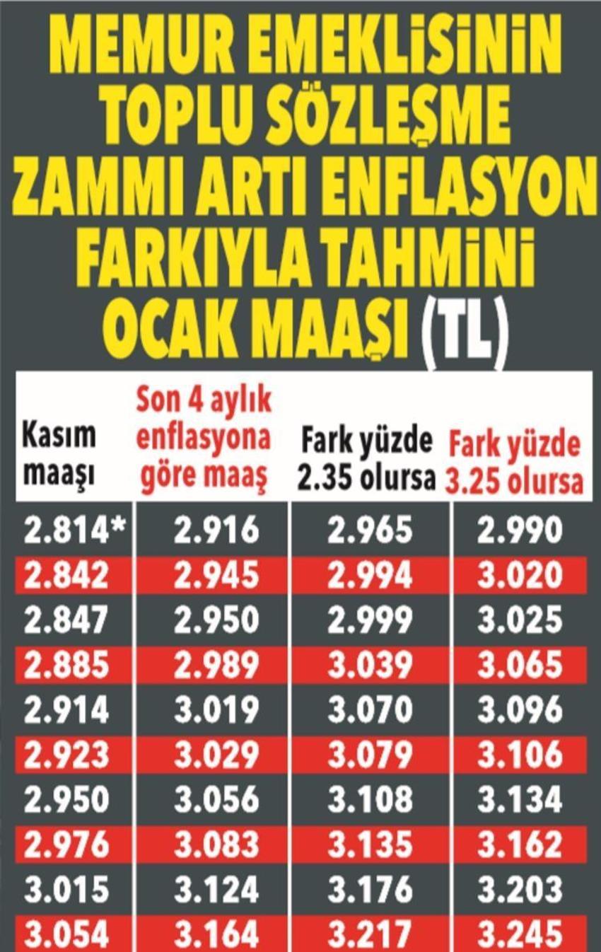 Emekli ve memura zam! 3 bin 711 lira...
