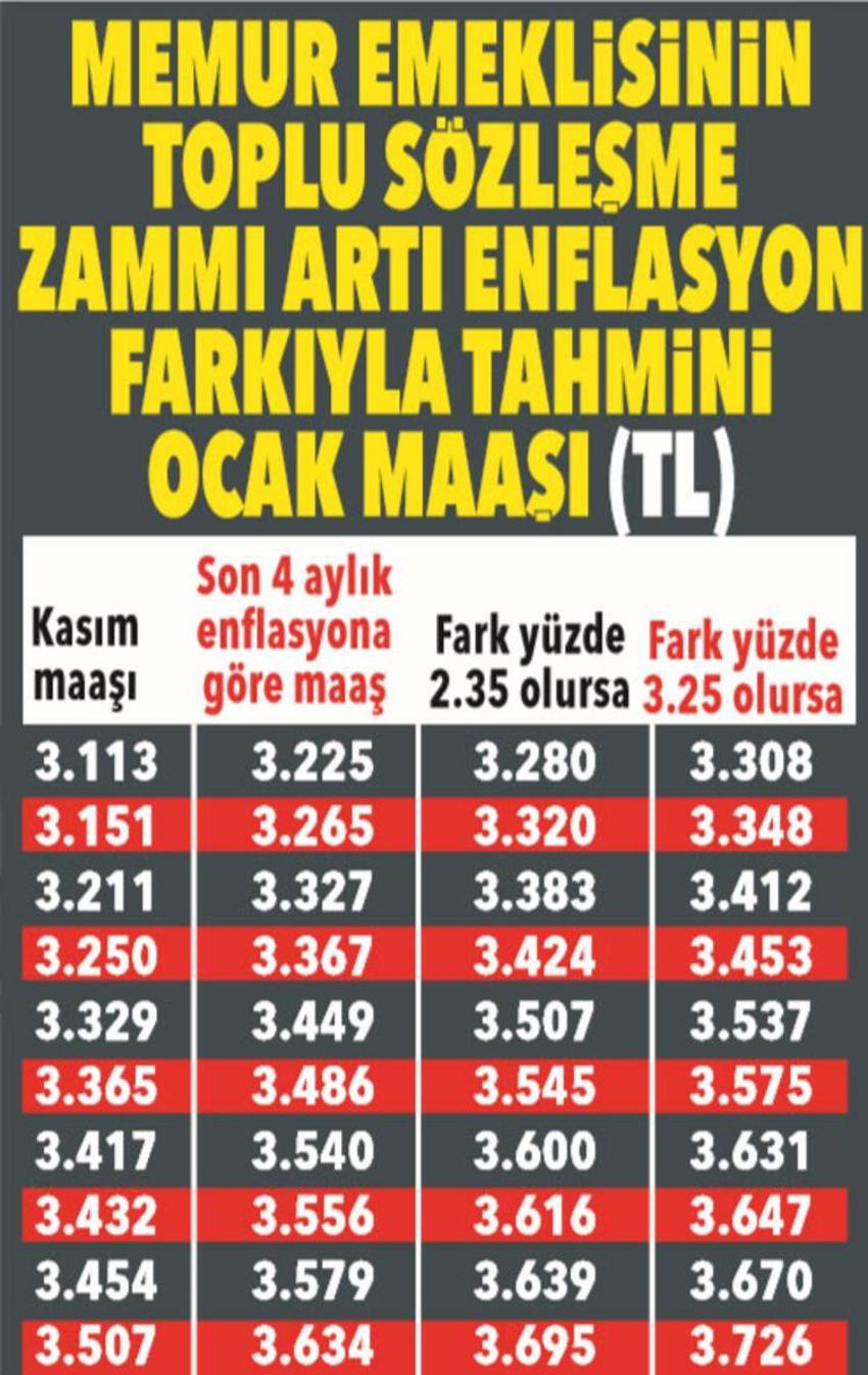 Emekli ve memura zam! 3 bin 711 lira...