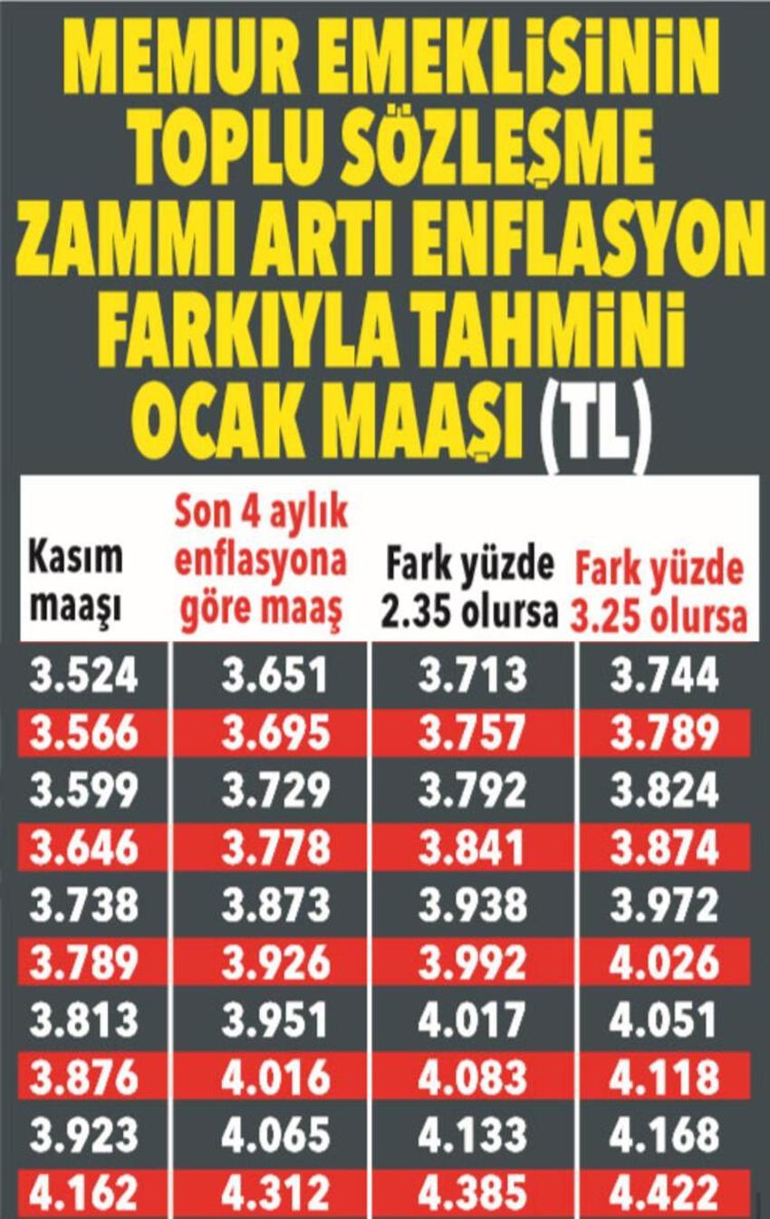 Emekli ve memura zam! 3 bin 711 lira...