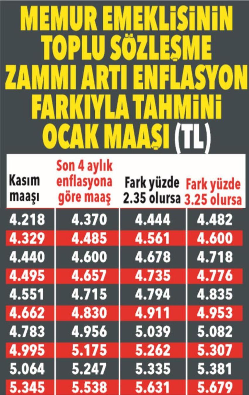 Emekli ve memura zam! 3 bin 711 lira...