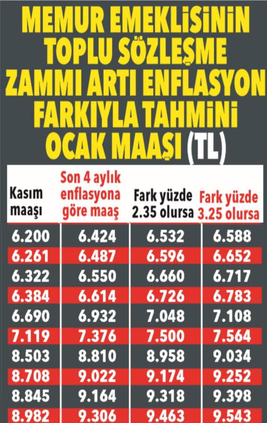 Emekli ve memura zam! 3 bin 711 lira...