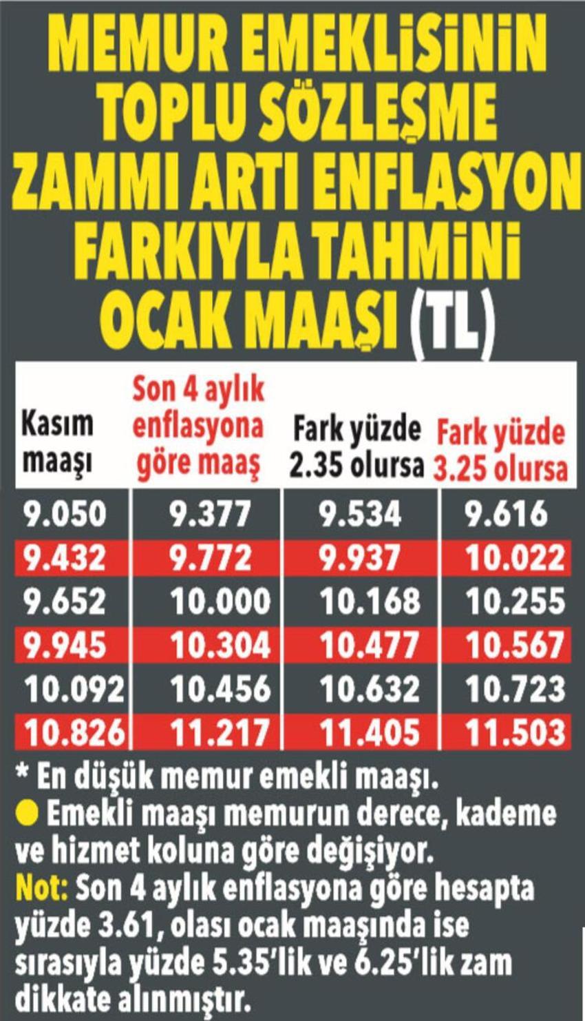 Emekli ve memura zam! 3 bin 711 lira...