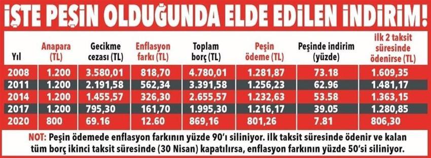 SGK harekete geçti! 4 bin 780 liralık borcu, 1.280 lira olarak ödeyin!