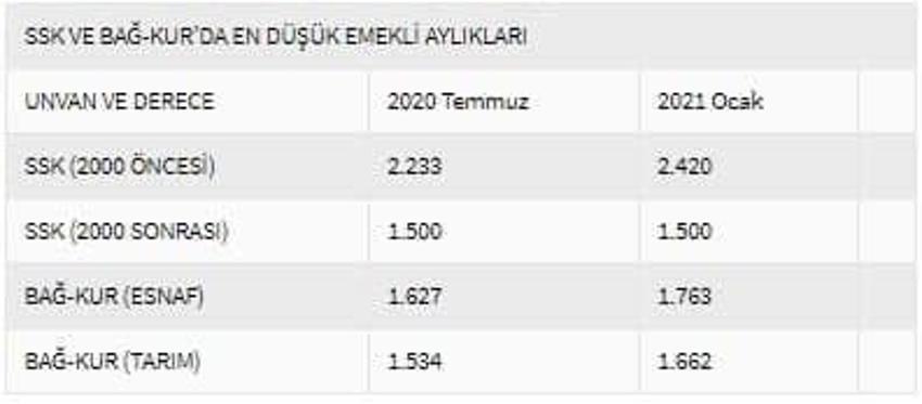 Memur ve emeklilerin zamlı maaşları...