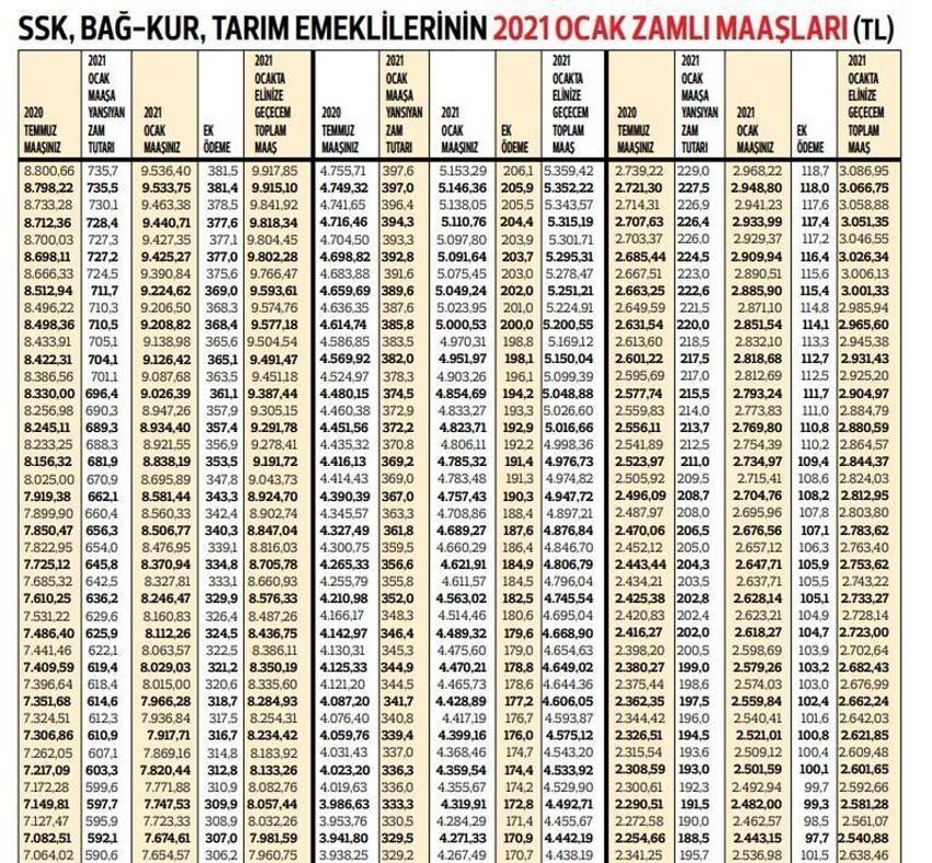 SGK, Bağ-Kur ve tarım emeklileri... Zam oranı netleşti! En düşüğü 2 bin 536 lira....