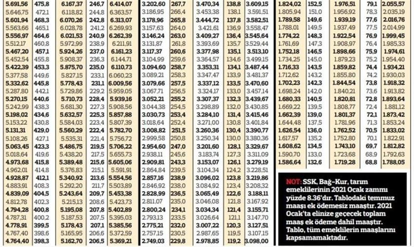 SGK, Bağ-Kur ve tarım emeklileri... Zam oranı netleşti! En düşüğü 2 bin 536 lira....