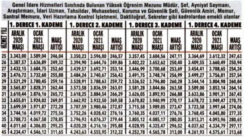 Emeklilere zam ve fark! Kuruşu kuruşuna hesaplandı...