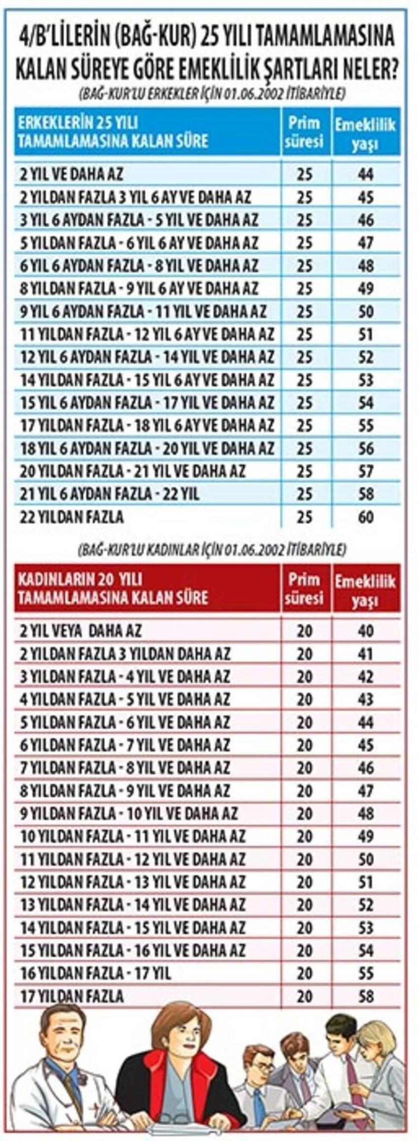 Nasıl ve ne zaman emekli olabilirim?
