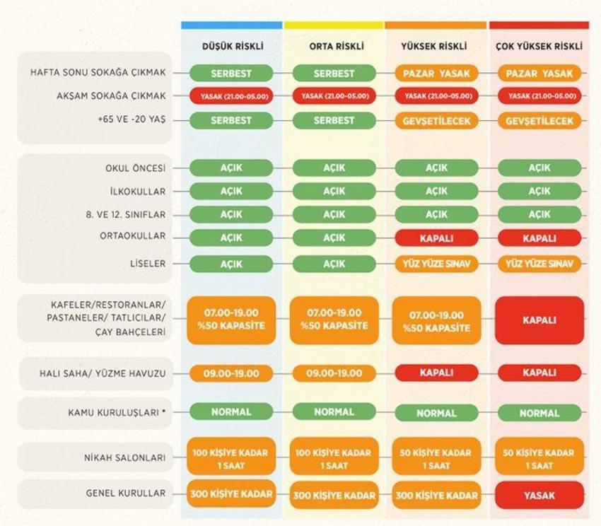 Risk haritası değişti, alarm verildi, 38 il kırmızıya döndü, yeni yasaklar geliyor, sokağa çıkma, giriş-çıkış...