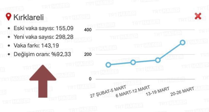 Gözler bu listeye çevrildi! 20 ilde alarm verildi, artış şok etti...