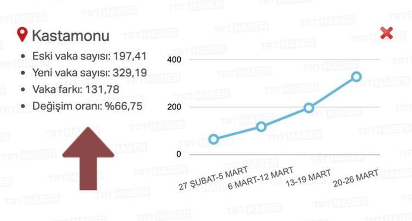 Gözler bu listeye çevrildi! 20 ilde alarm verildi, artış şok etti...