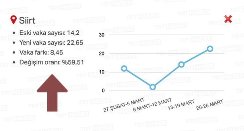 Gözler bu listeye çevrildi! 20 ilde alarm verildi, artış şok etti...