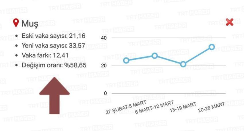 Gözler bu listeye çevrildi! 20 ilde alarm verildi, artış şok etti...