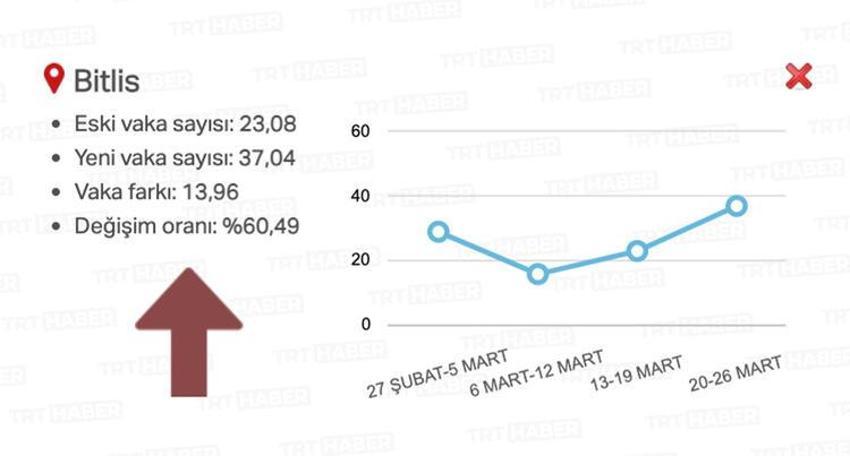 Gözler bu listeye çevrildi! 20 ilde alarm verildi, artış şok etti...