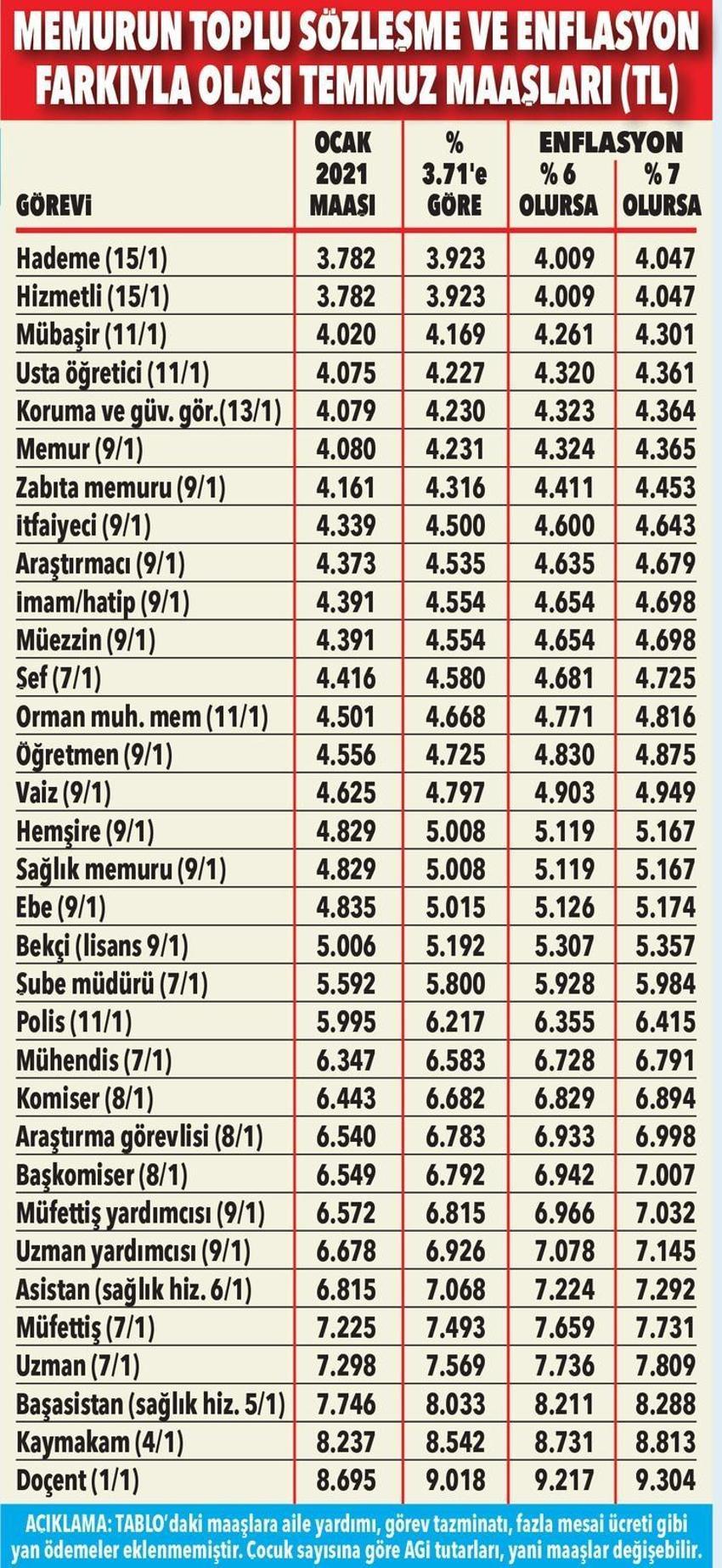 Emekli, memur milyonları ilgilendiriyor! Zamlı maaşlar...