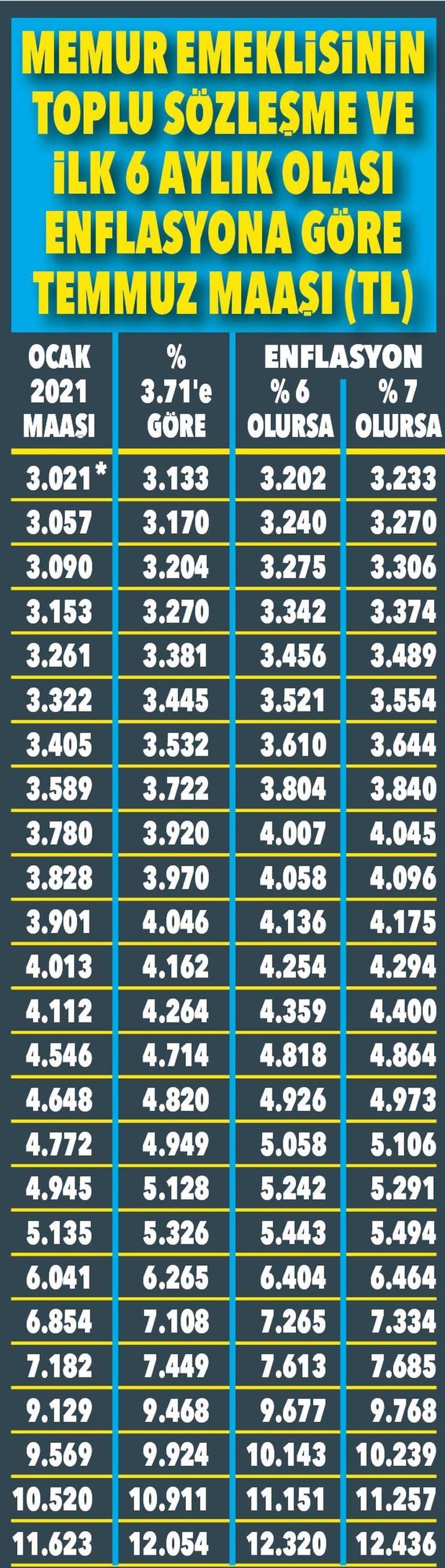 Emekli, memur milyonları ilgilendiriyor! Zamlı maaşlar...