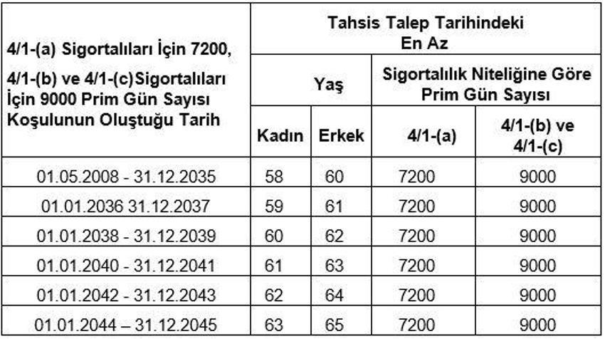 Emeklilik ile ilgili önemli detay! 7 yıl erken...