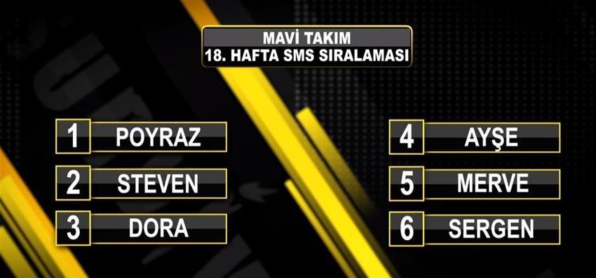 Survivor'da elenen isim belli oldu! SMS'ten sürpriz çıktı...