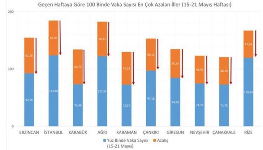 İl il vaka sayıları açıklandı! İstanbul, Ankara, İzimir...