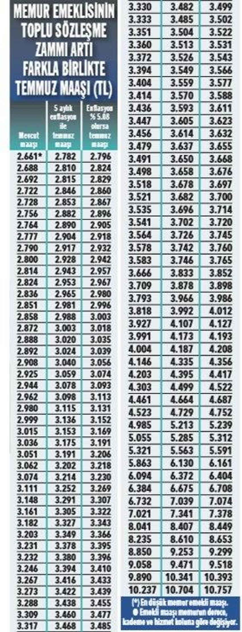 Emekli, memur, dul ve yetime zamlı maaş! Kuruşu kuruşuna hesaplandı...