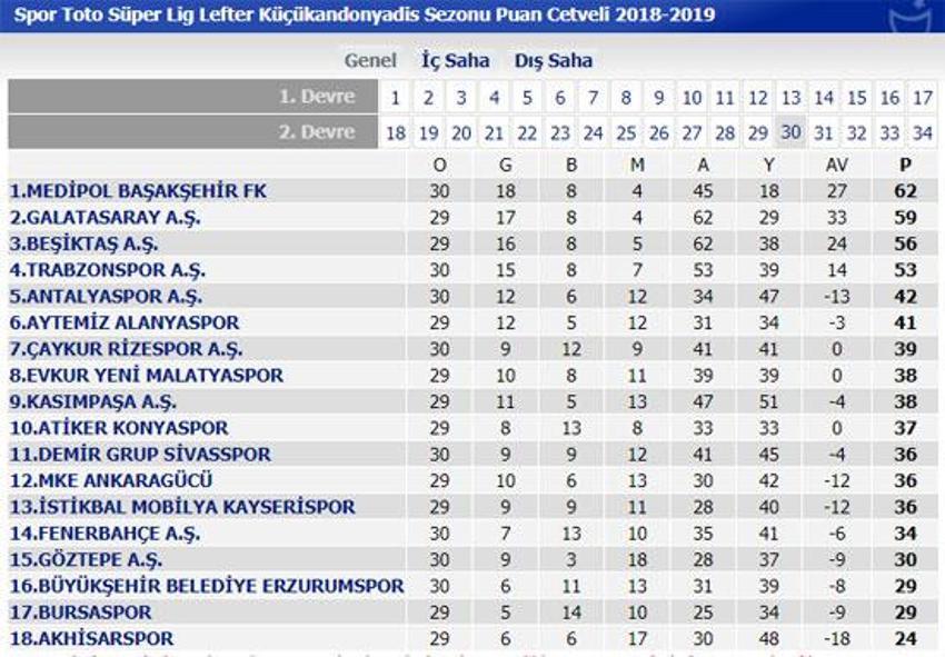 Süper Lig'de puan durumu! Küme düşme hattı alev alev...
