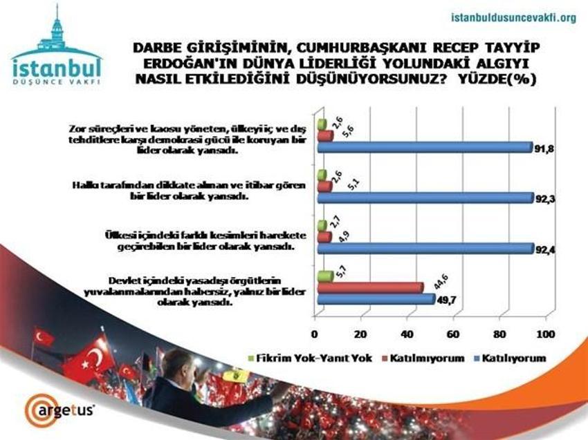 Demokrasi nöbetleri ve Yenikapı mitingi sonrası ilk araştırma