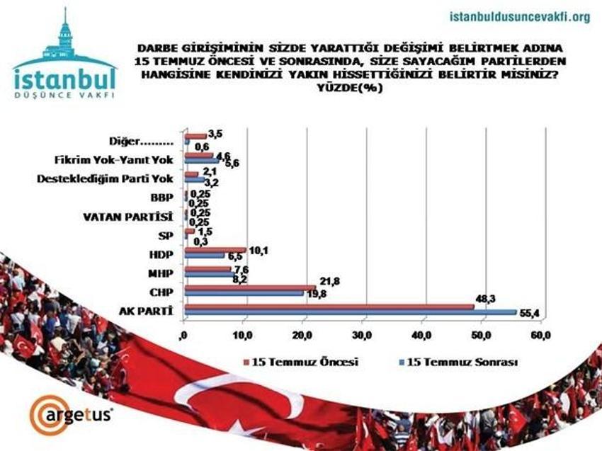 Demokrasi nöbetleri ve Yenikapı mitingi sonrası ilk araştırma