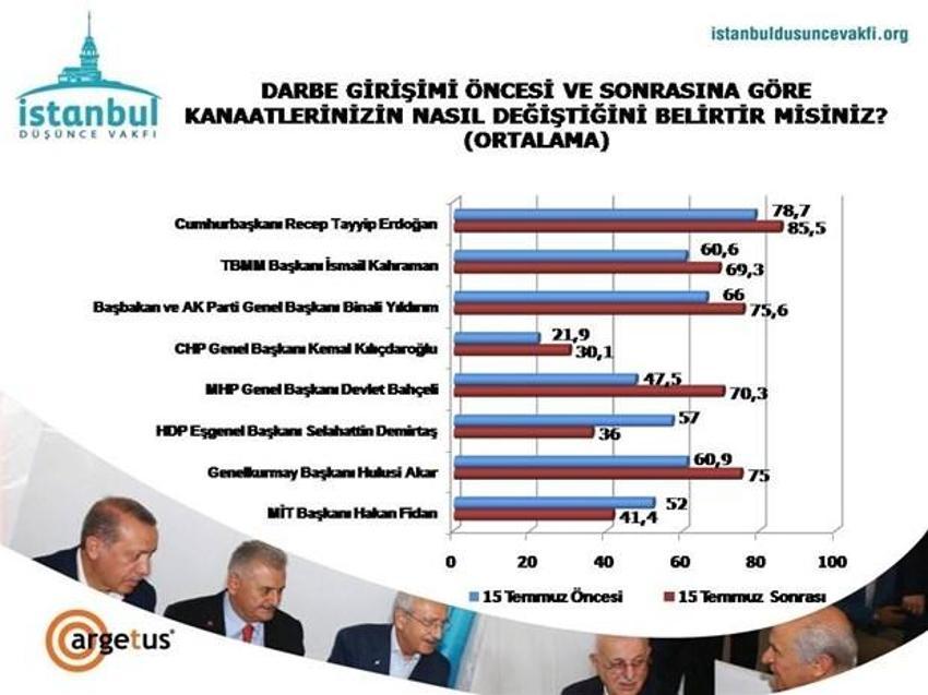 Demokrasi nöbetleri ve Yenikapı mitingi sonrası ilk araştırma