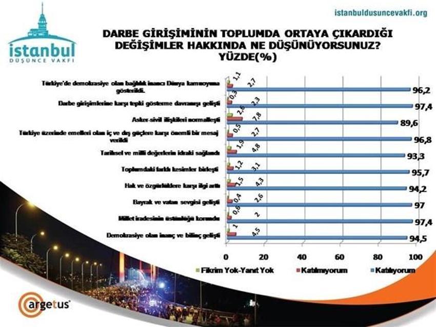 Demokrasi nöbetleri ve Yenikapı mitingi sonrası ilk araştırma