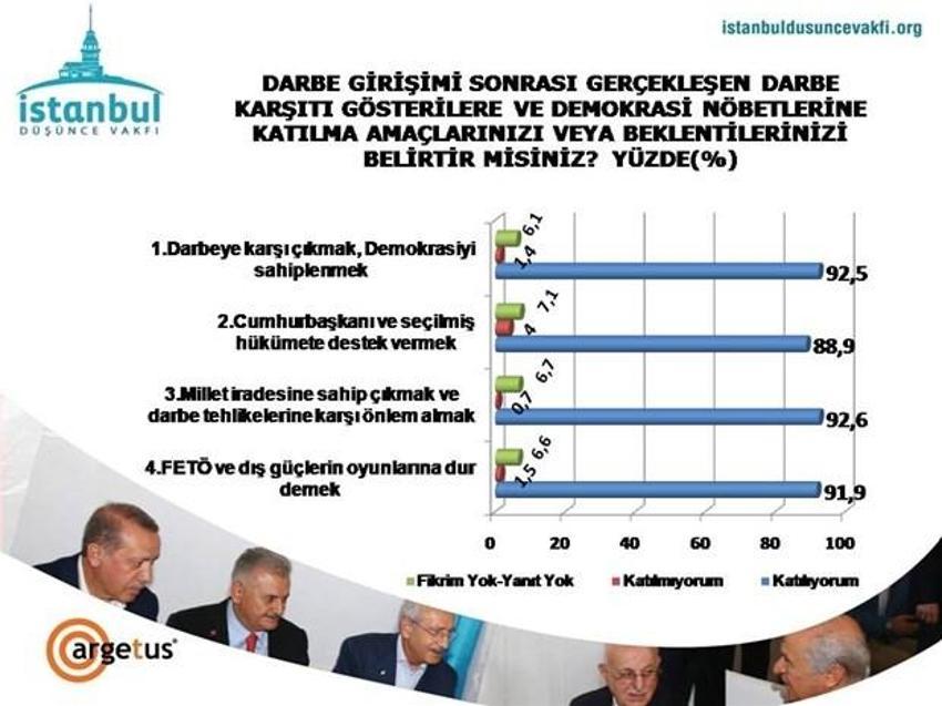 Demokrasi nöbetleri ve Yenikapı mitingi sonrası ilk araştırma