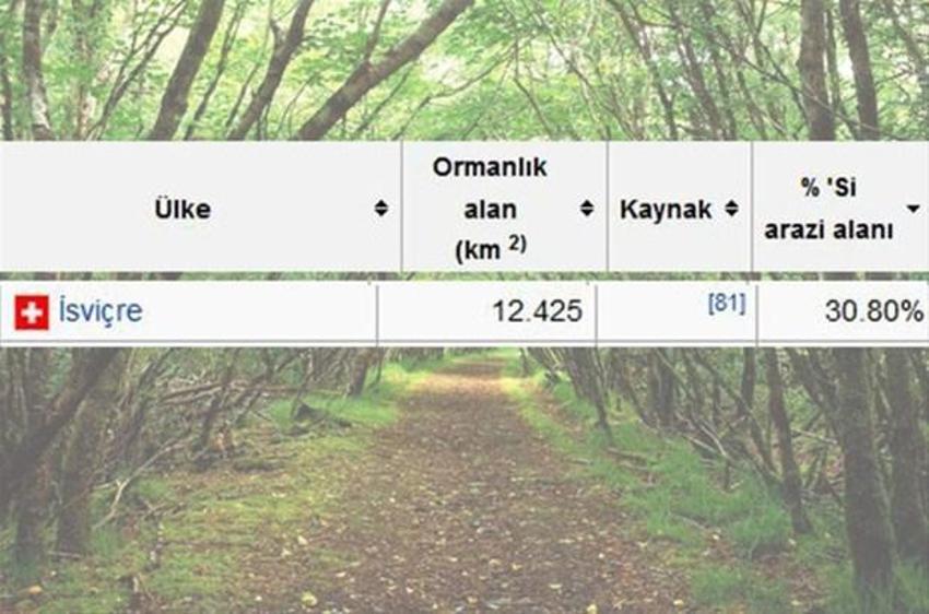 En çok ağaç hangi ülkede?