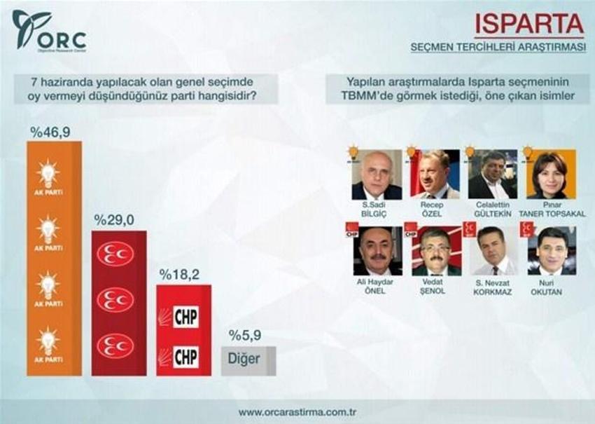 ORC'nin Akdeniz şehirleri genel seçim anketi