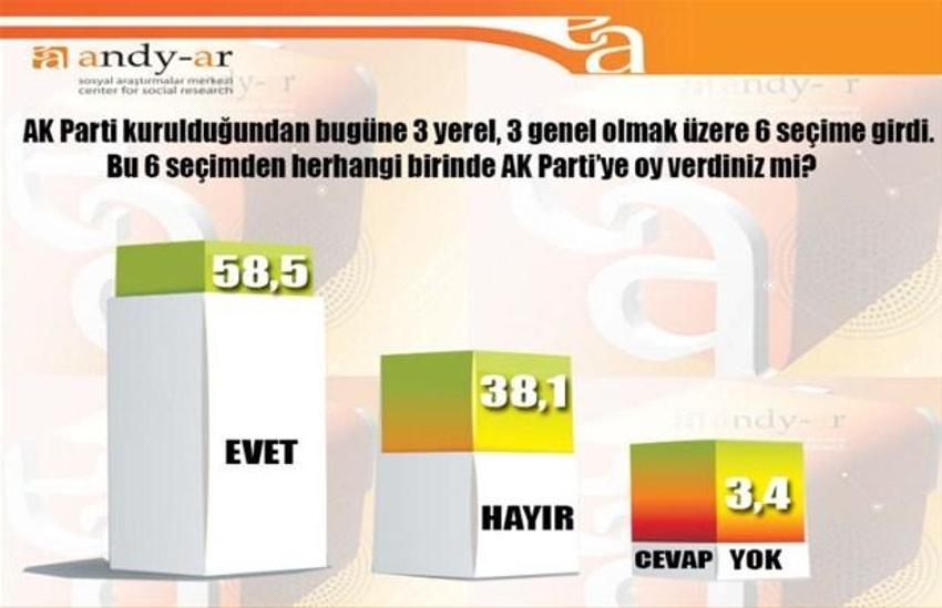 2015 Genel Seçim Anket Sonuçları Andy-Ar anketi