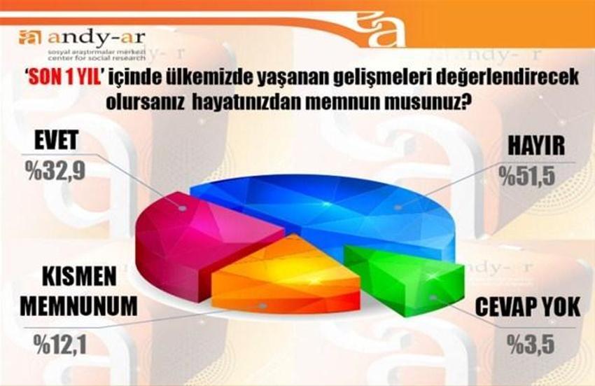 2015 Genel Seçim Anket Sonuçları Andy-Ar anketi