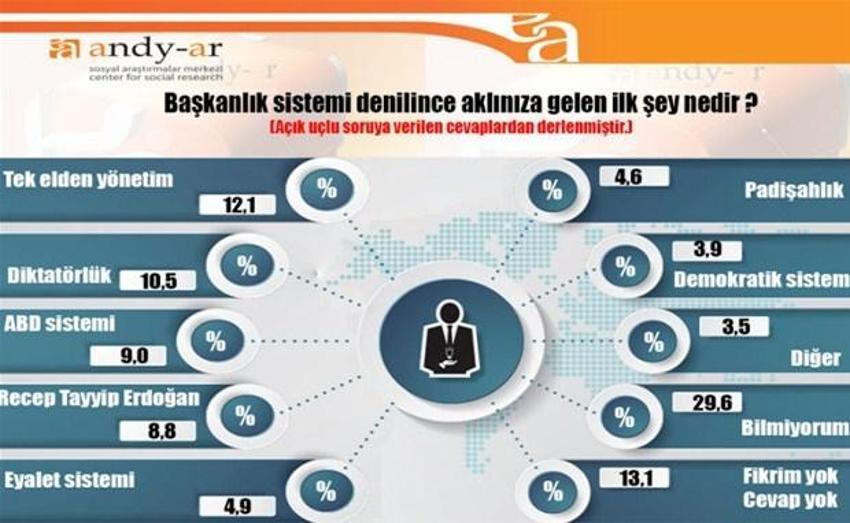 2015 Genel Seçim Anket Sonuçları Andy-Ar anketi
