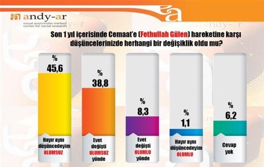2015 Genel Seçim Anket Sonuçları Andy-Ar anketi