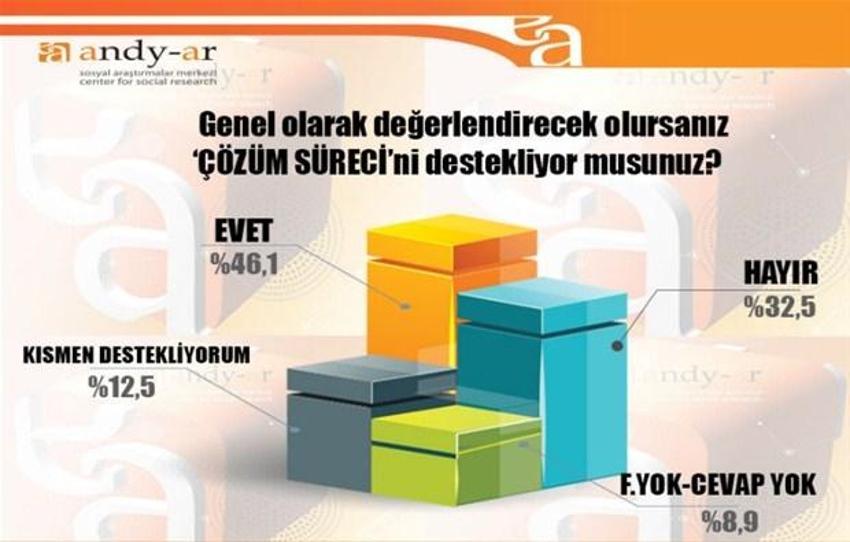 2015 Genel Seçim Anket Sonuçları Andy-Ar anketi