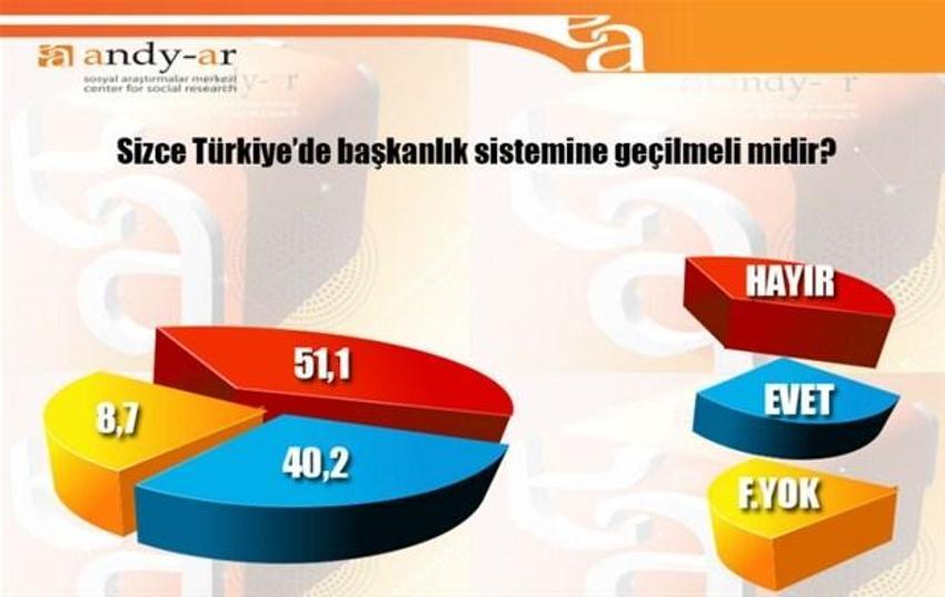 2015 Genel Seçim Anket Sonuçları Andy-Ar anketi