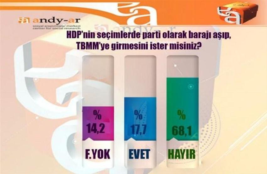 2015 Genel Seçim Anket Sonuçları Andy-Ar anketi